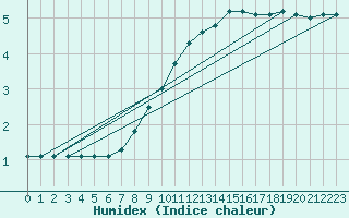 Courbe de l'humidex pour Herwijnen Aws