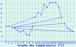 Courbe de tempratures pour Sermange-Erzange (57)