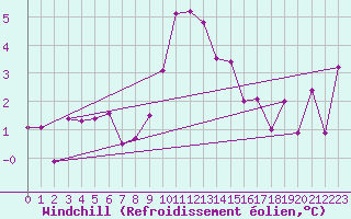Courbe du refroidissement olien pour Grossenzersdorf