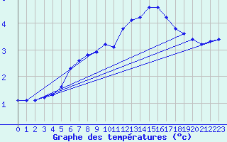 Courbe de tempratures pour Jarny (54)