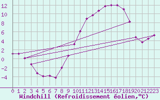 Courbe du refroidissement olien pour Beaucroissant (38)
