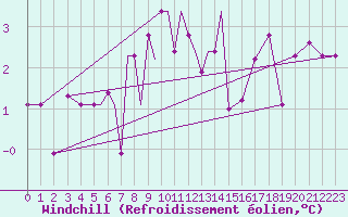 Courbe du refroidissement olien pour Nal