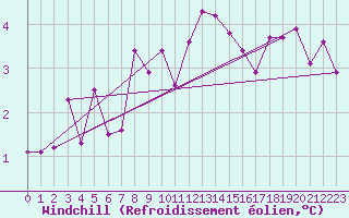 Courbe du refroidissement olien pour Saalbach