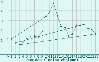 Courbe de l'humidex pour Gera-Leumnitz