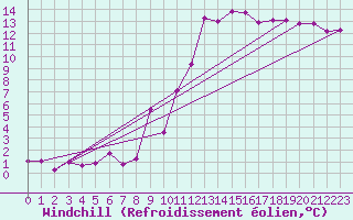 Courbe du refroidissement olien pour Lons-le-Saunier (39)