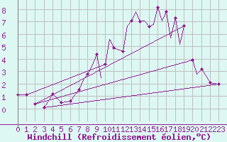 Courbe du refroidissement olien pour Braunschweig