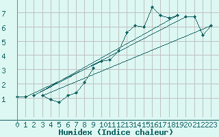 Courbe de l'humidex pour Bouligny (55)