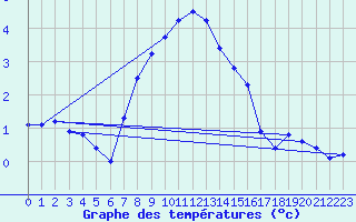 Courbe de tempratures pour Dobbiaco