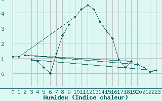 Courbe de l'humidex pour Dobbiaco