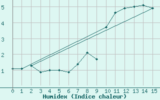 Courbe de l'humidex pour Elm