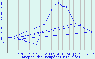 Courbe de tempratures pour Hoherodskopf-Vogelsberg