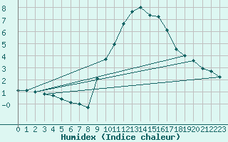 Courbe de l'humidex pour Hoherodskopf-Vogelsberg