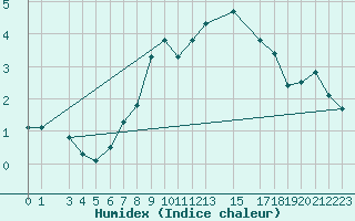 Courbe de l'humidex pour Les Attelas