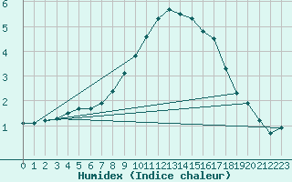 Courbe de l'humidex pour Kyritz