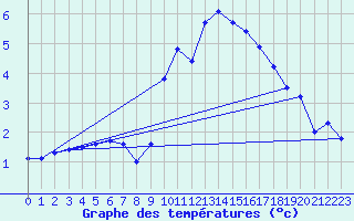 Courbe de tempratures pour Belfort-Dorans (90)