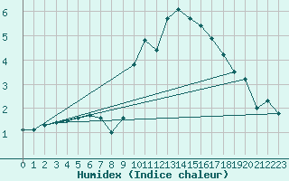 Courbe de l'humidex pour Belfort-Dorans (90)