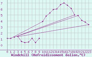 Courbe du refroidissement olien pour Saint-Romain-de-Colbosc (76)