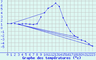 Courbe de tempratures pour Bad Mitterndorf