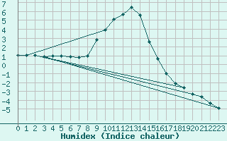 Courbe de l'humidex pour Bad Mitterndorf