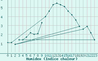 Courbe de l'humidex pour Leipzig