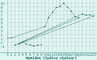 Courbe de l'humidex pour Interlaken