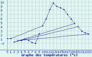 Courbe de tempratures pour Vitigudino