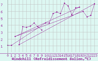 Courbe du refroidissement olien pour Ocna Sugatag