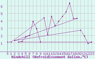 Courbe du refroidissement olien pour Dax (40)