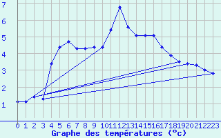 Courbe de tempratures pour Luxeuil (70)