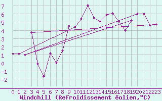 Courbe du refroidissement olien pour Nyon-Changins (Sw)