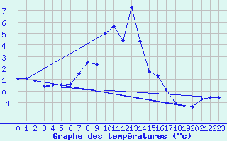 Courbe de tempratures pour Karabk Kapullu