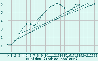 Courbe de l'humidex pour Tesseboelle