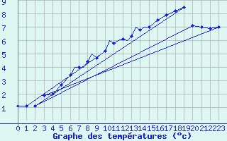 Courbe de tempratures pour Connaught Airport