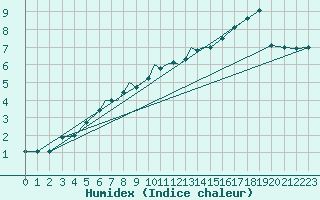 Courbe de l'humidex pour Connaught Airport