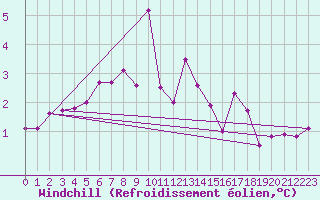 Courbe du refroidissement olien pour Bulson (08)