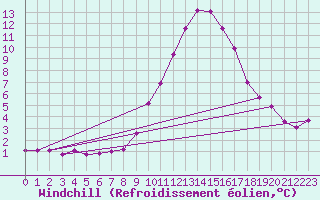 Courbe du refroidissement olien pour Saint-Vran (05)