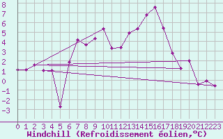 Courbe du refroidissement olien pour Chateau-d-Oex