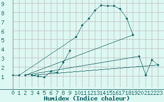 Courbe de l'humidex pour Le Buisson (48)