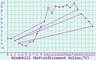 Courbe du refroidissement olien pour Montret (71)