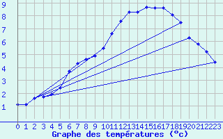 Courbe de tempratures pour Amur (79)
