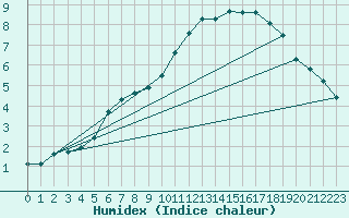 Courbe de l'humidex pour Amur (79)