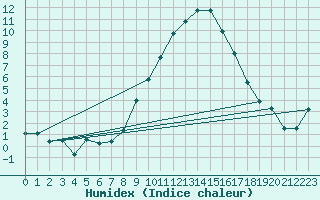 Courbe de l'humidex pour Sion (Sw)