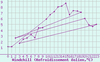 Courbe du refroidissement olien pour Nottingham Weather Centre