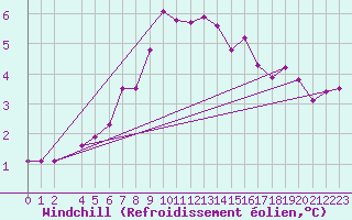 Courbe du refroidissement olien pour Utsira Fyr