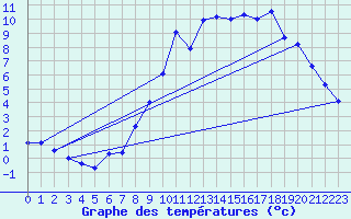 Courbe de tempratures pour Montret (71)