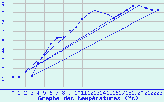 Courbe de tempratures pour Coulans (25)