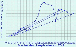 Courbe de tempratures pour Gschenen