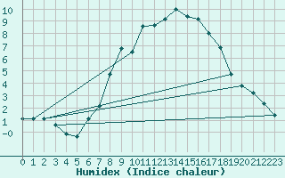 Courbe de l'humidex pour Virgen