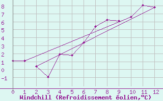 Courbe du refroidissement olien pour Skamdal