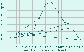 Courbe de l'humidex pour Kalwang